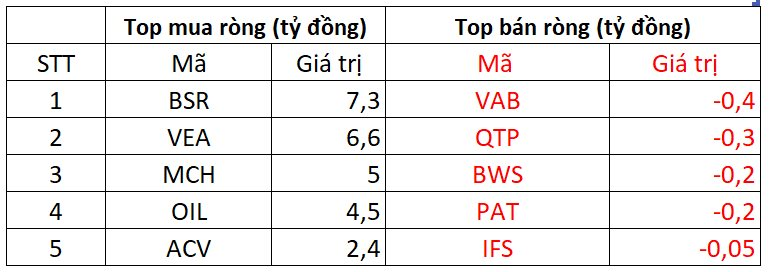 Phiên 27/8: Khối ngoại tiếp đà bán ròng, ngược chiều gom loạt cổ phiếu 