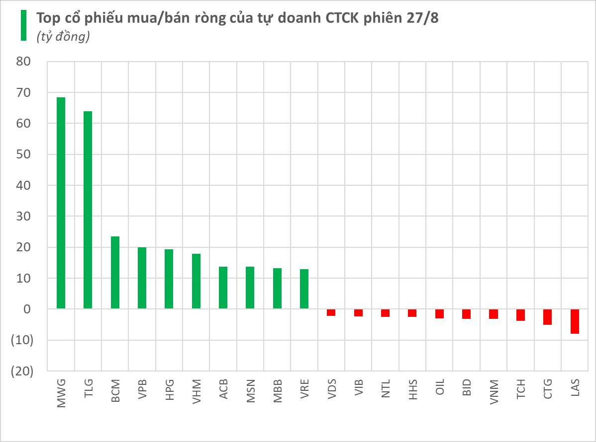 Cổ phiếu Thế giới Di động bất ngờ được tự doanh CTCK 