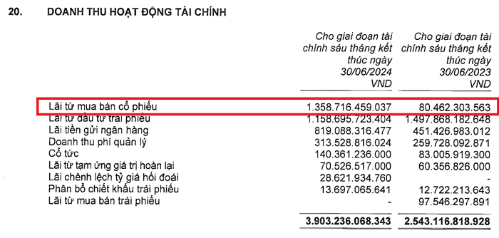 Lộ diện công ty bảo hiểm nhân thọ lãi lớn nhất nửa đầu năm: Kinh doanh bảo hiểm thua lỗ, lợi nhuận đầu tư cổ phiếu gấp 17 lần cùng kỳ 2023- Ảnh 3.