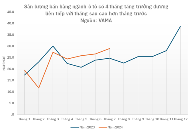 Tiềm năng ngành ô tô Việt Nam nhìn từ thương vụ rót vốn của Mitsui vào Tasco Auto- Ảnh 2.