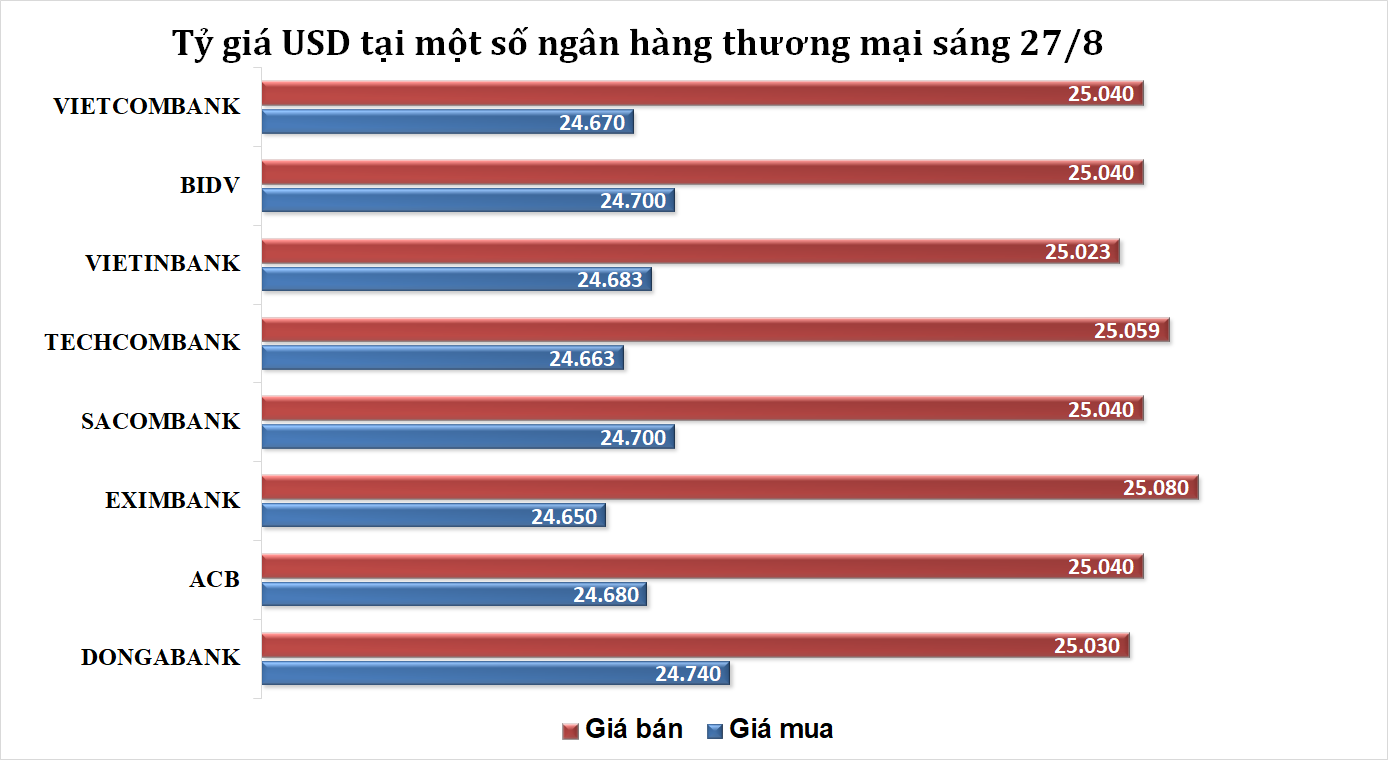 Sáng 27/8: Tỷ giá trung tâm giảm 30 đồng- Ảnh 3.