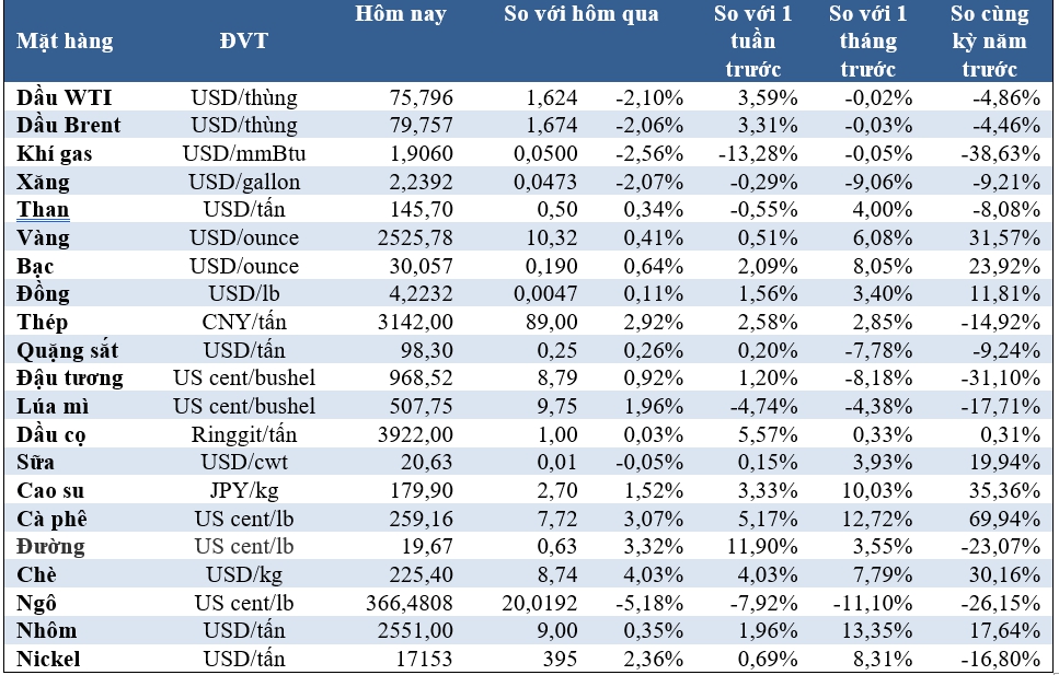 Thị trường ngày 28/8: Giá dầu giảm, vàng tăng, cà phê đạt đỉnh 16 năm- Ảnh 2.
