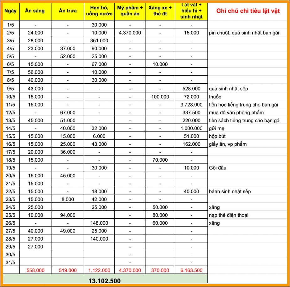 Bảng chi tiêu của anh chàng 30 tuổi khiến ai xem cũng nể phục: Lương 40-50 triệu mà chỉ xài 8 triệu/tháng - Tiêu sao khéo vậy?- Ảnh 3.