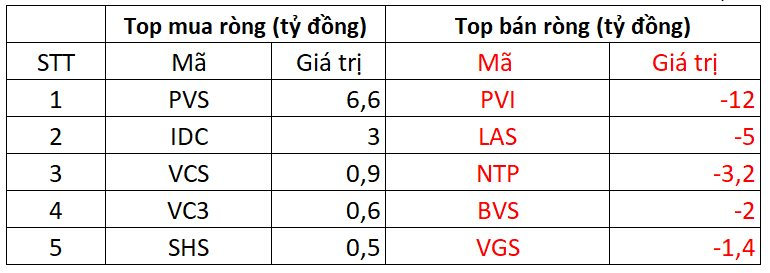 Phiên 28/8: Khối ngoại chưa dứt chuỗi bán ròng, liên tục 