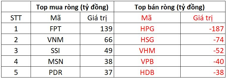 Phiên 28/8: Khối ngoại chưa dứt chuỗi bán ròng, liên tục 