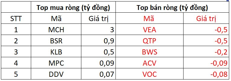 Phiên 28/8: Khối ngoại chưa dứt chuỗi bán ròng, liên tục 