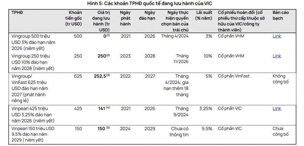 Vingroup đã tất toán hơn 900 triệu USD trái phiếu quốc tế có quyền chuyển đổi thành cổ phiếu VIC, VHM, VFS- Ảnh 1.