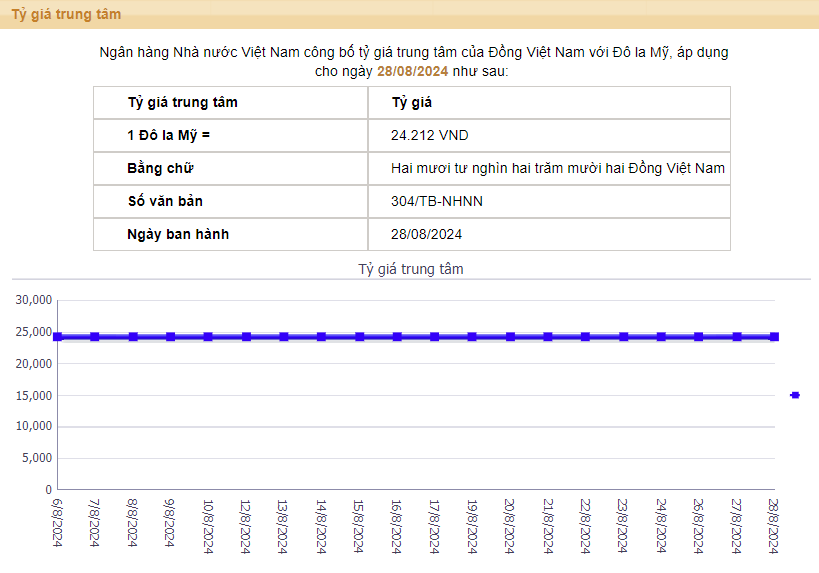Tỷ giá trung tâm ngày 28/8 tiếp tục giảm 12 đồng- Ảnh 1.