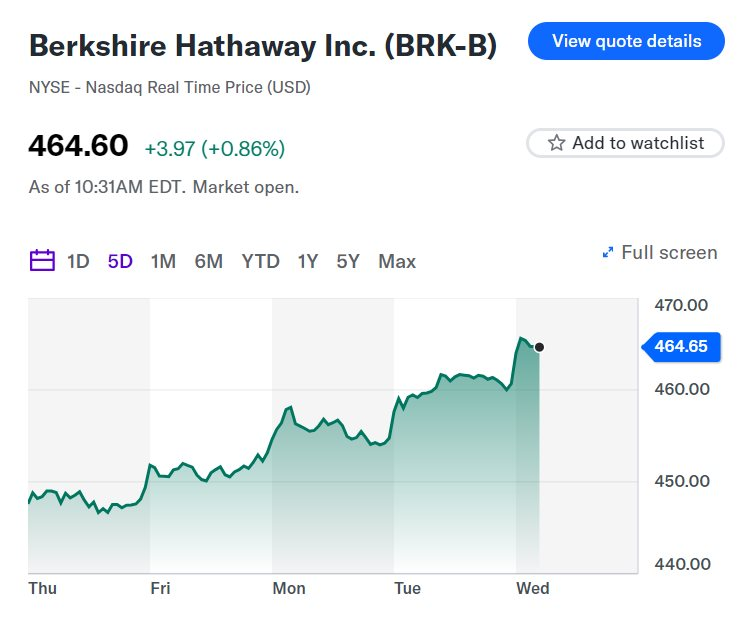 NÓNG: Berkshire Hathaway của Warren Buffett cán mốc vốn hoá 1.000 tỷ USD, lập kỷ lục công ty phi công nghệ đầu tiên của Mỹ đạt thành tựu mơ ước- Ảnh 2.