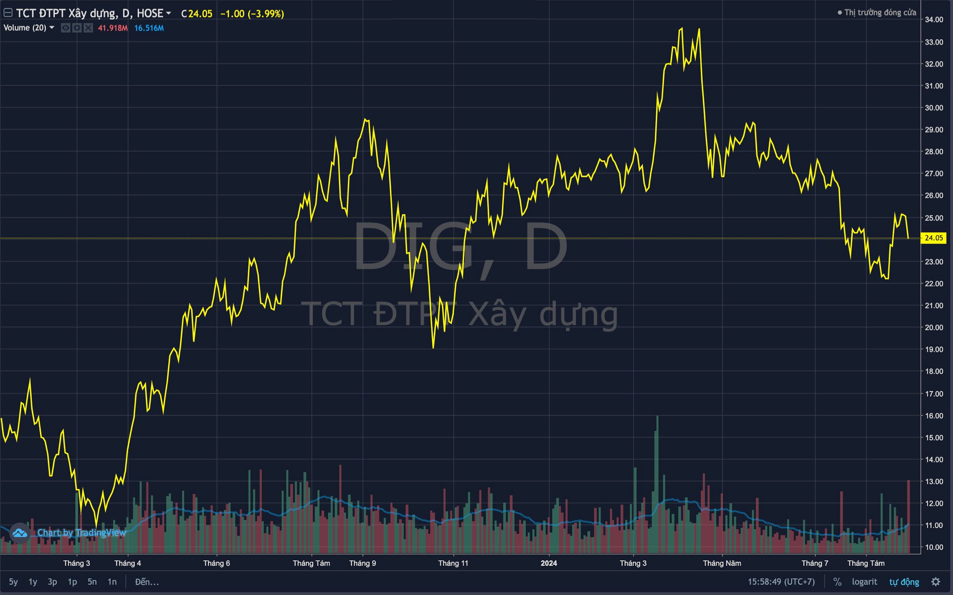 Cổ phiếu DIC Corp (DIG) khớp lệnh đột biến, gần 7% công ty đổi chủ sau khi bị Thanh tra Chính phủ chỉ ra loạt sai phạm trong cổ phần hóa- Ảnh 1.