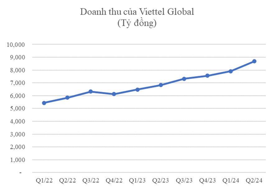 Viettel Global báo lãi bán niên trước thuế 4.740 tỷ đồng, dẫn đầu thị phần tại 7 thị trường quốc tế- Ảnh 1.