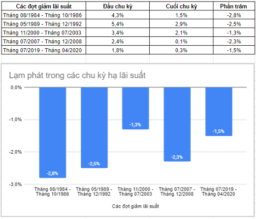 Thị trường chứng khoán thường biến động ra sao trong các chu kỳ hạ lãi suất của Fed?- Ảnh 3.