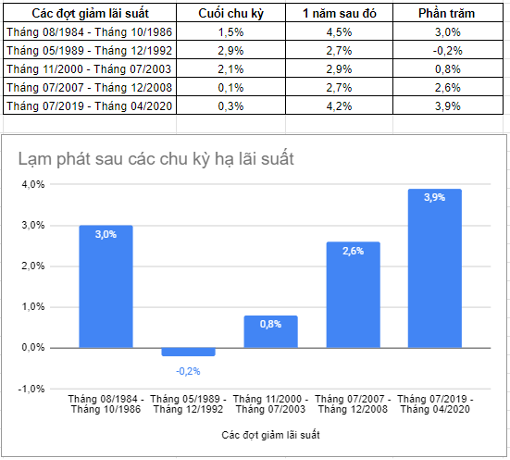 Thị trường chứng khoán thường biến động ra sao trong các chu kỳ hạ lãi suất của Fed?- Ảnh 4.