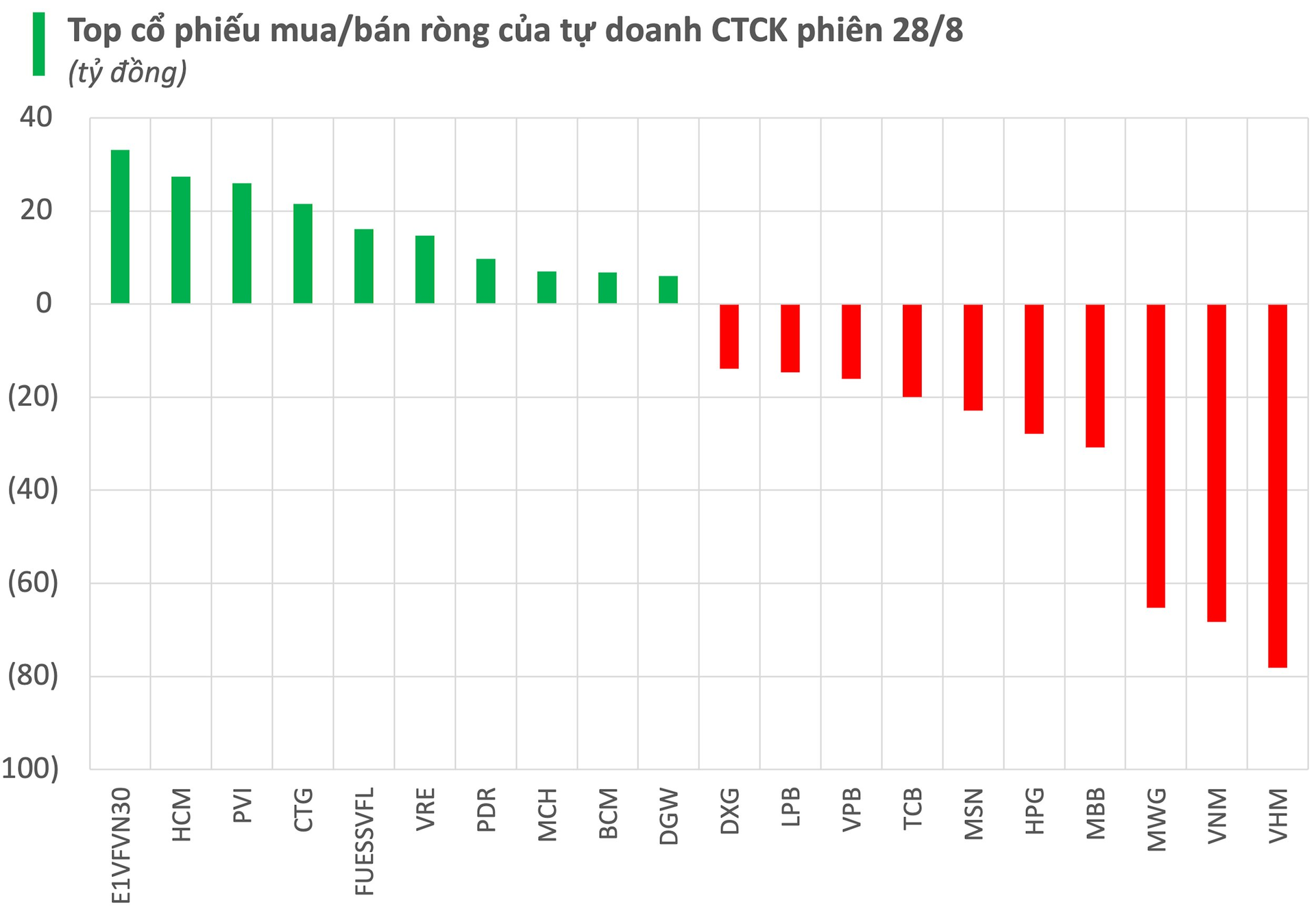 Một mã chứng khoán bất động sản bị tự doanh CTCK bán ròng mạnh trong phiên 28/8- Ảnh 1.