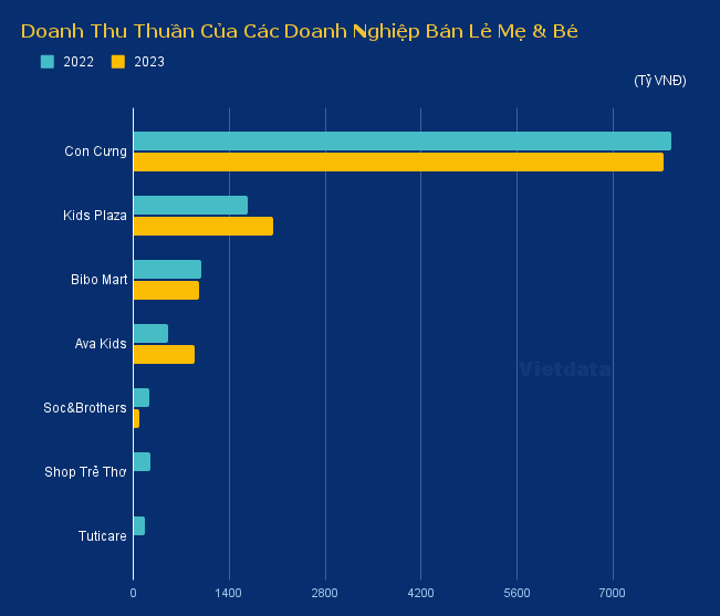 Tăng 80% doanh thu lên 900 tỷ, chuỗi mẹ và bé của Thế giới di động đã ngang bằng Bibo Mart, vẫn bị Kids Plaza và Con Cưng cho 'hít khói'- Ảnh 1.