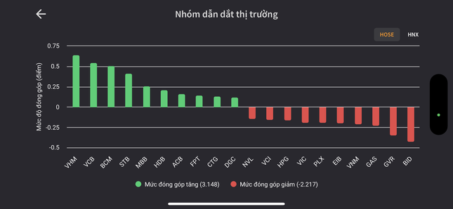 VN-Index khó bứt phá vì thiếu 'doping'- Ảnh 1.