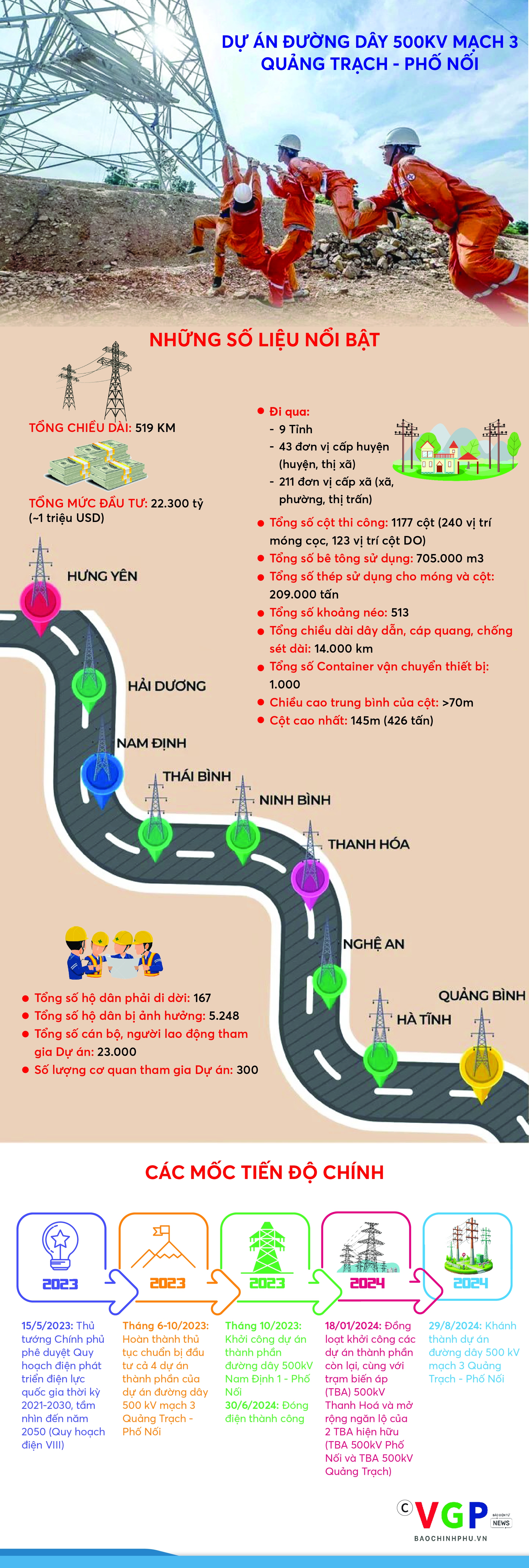 Infographics: Dự án đường dây 500 KV mạch 3 Quảng trạch - Phối nối- Ảnh 1.