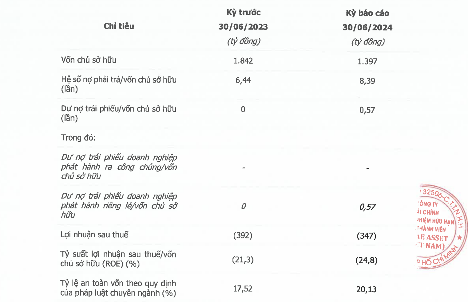 Một công ty tài chính báo lỗ gần 350 tỷ trong nửa đầu năm- Ảnh 2.