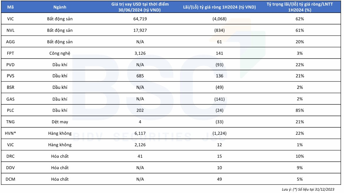 Công ty chứng khoán chỉ ra loạt doanh nghiệp “ngấm đòn” tỷ giá USD/VND nửa đầu năm- Ảnh 2.