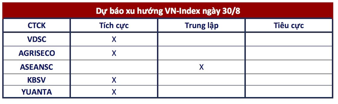 Góc nhìn CTCK: VN-Index có thể chinh phục ngưỡng 1.290 điểm trước kỳ nghỉ lễ 2/9- Ảnh 1.