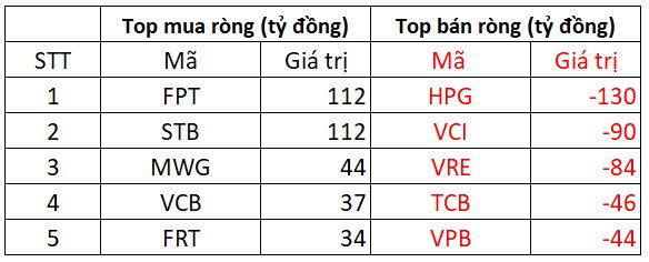 Phiên 29/8: Khối ngoại tiếp tục "xả hàng", cổ phiếu đầu ngành thép bị bán mạnh hơn trăm tỷ- Ảnh 1.