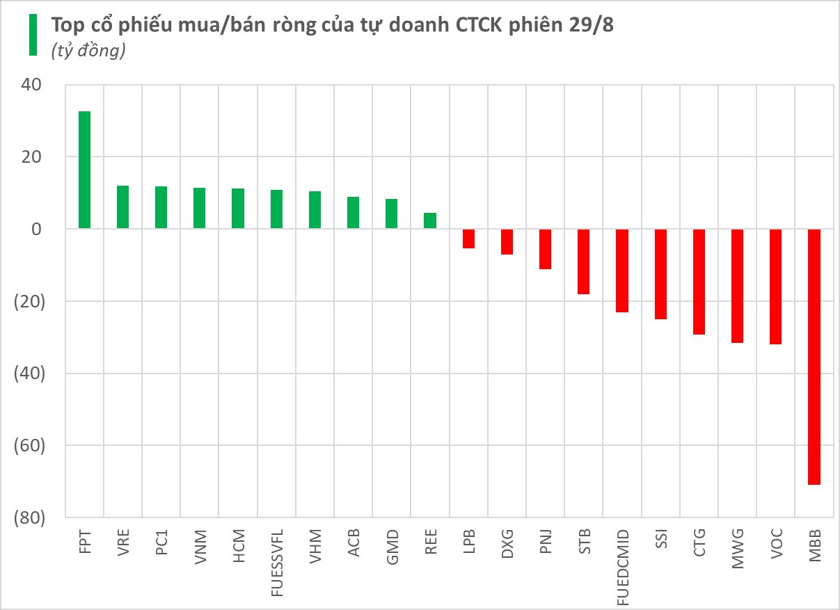 Một cổ phiếu ngân hàng bị tự doanh CTCK bán ròng mạnh trong phiên 29/8- Ảnh 1.