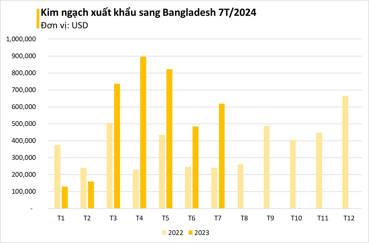 Một kho báu mới nổi của Việt Nam trở thành cứu tinh cho Bangladesh: xuất khẩu tăng 3 chữ số, sản lượng đứng thứ 8 thế giới- Ảnh 2.