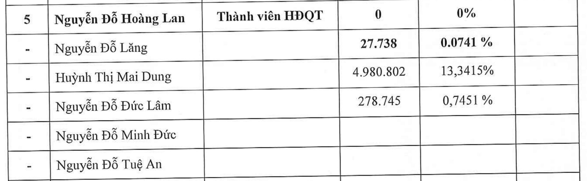 Lộ diện sau khi bị khởi tố cùng ông Nguyễn Đỗ Lăng, người phụ nữ nắm khối tài sản hơn 200 tỷ đăng ký bán 1 triệu cổ phiếu COTANA- Ảnh 2.