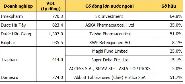 Giữa lúc nhà đầu tư ngoại “săn lùng” cơ hội M&A ngành y tế - dược phẩm, bệnh viện niêm yết duy nhất trên sàn được nới room ngoại lên 70%- Ảnh 3.