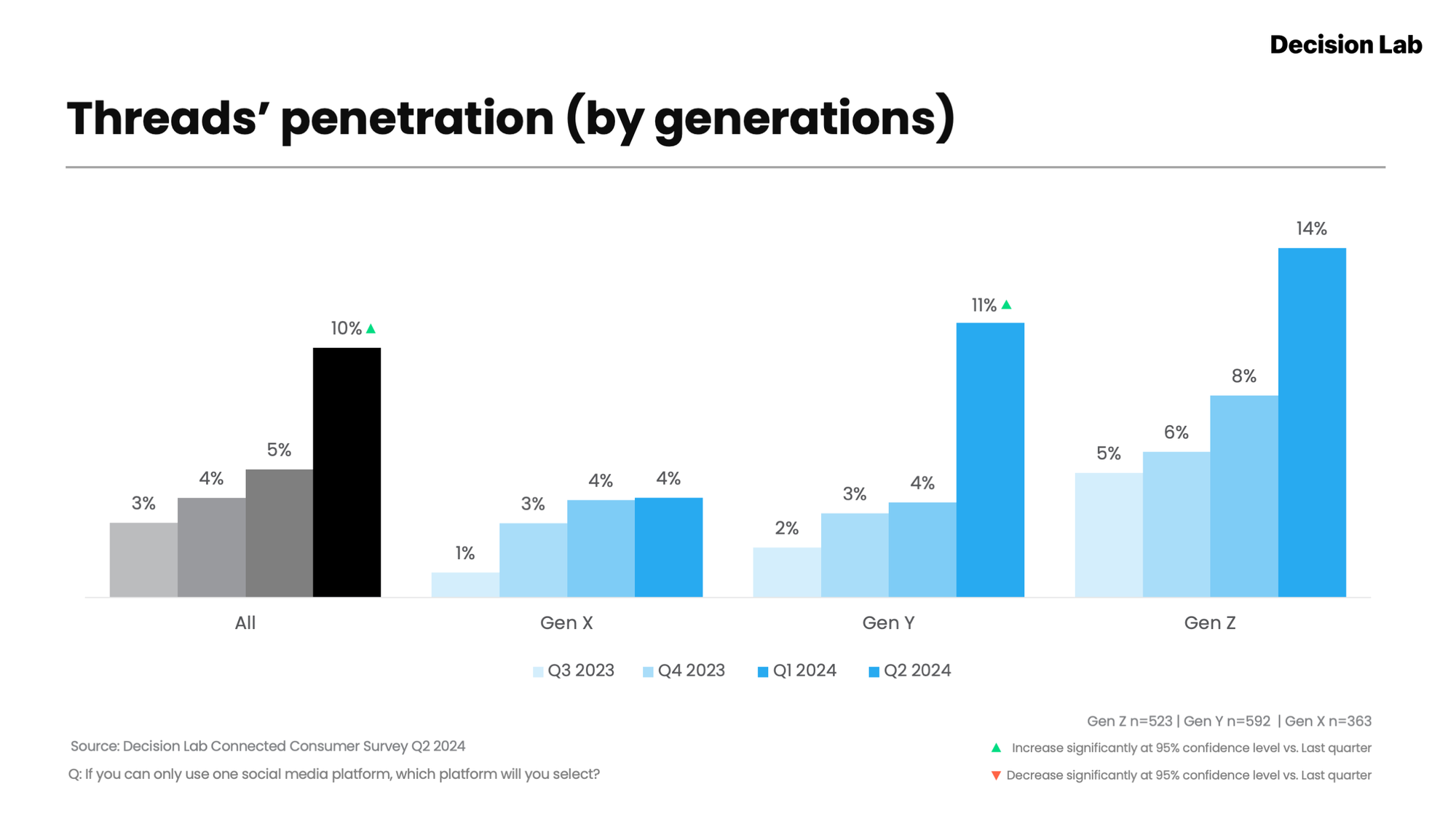 Threads không còn chỉ là 'vũ trụ Gen Z': Tỷ lệ người dùng Gen Y tăng vọt, các thương hiệu đứng trước cơ hội mới- Ảnh 1.