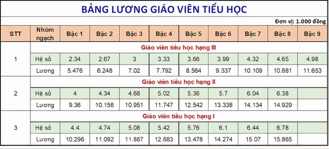 Mức lương cao nhất của giáo viên tiểu học theo bảng lương mới- Ảnh 1.