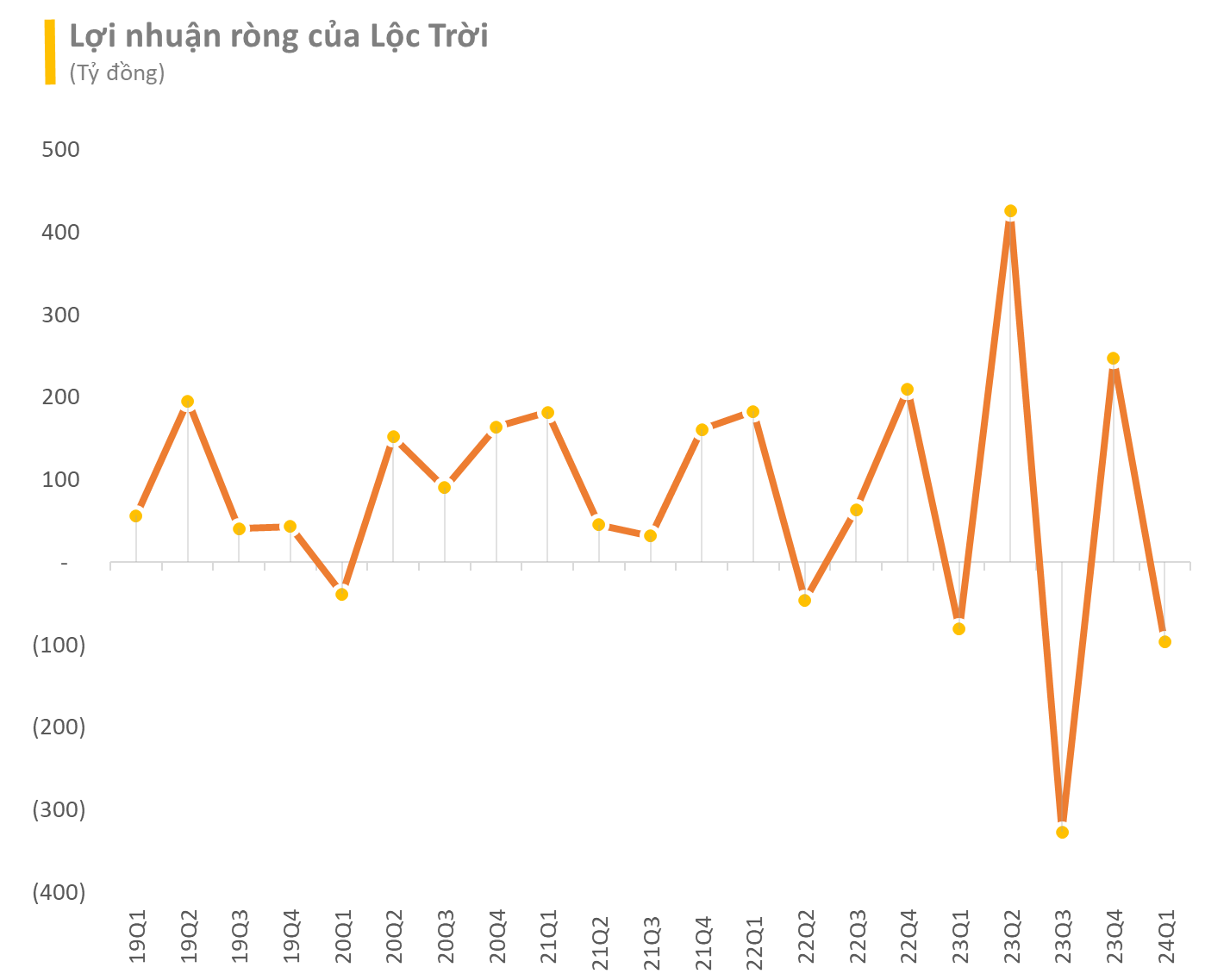 Sau khi cựu CEO nghỉ việc, Lộc Trời xin tạm hoãn nộp BCTC quý 2/2024, cổ phiếu giảm hơn 30% sau một tháng- Ảnh 1.