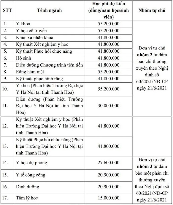 1 ngành có mức học phí cao nhất tại Đại học Y Hà Nội, chỉ tuyển 50-70 suất: Nhiều cơ hội việc làm, thu nhập tới 70 triệu/tháng- Ảnh 2.