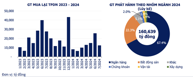 Rầm rộ phát hành trái phiếu, nhóm bất động sản trả lãi cao- Ảnh 1.