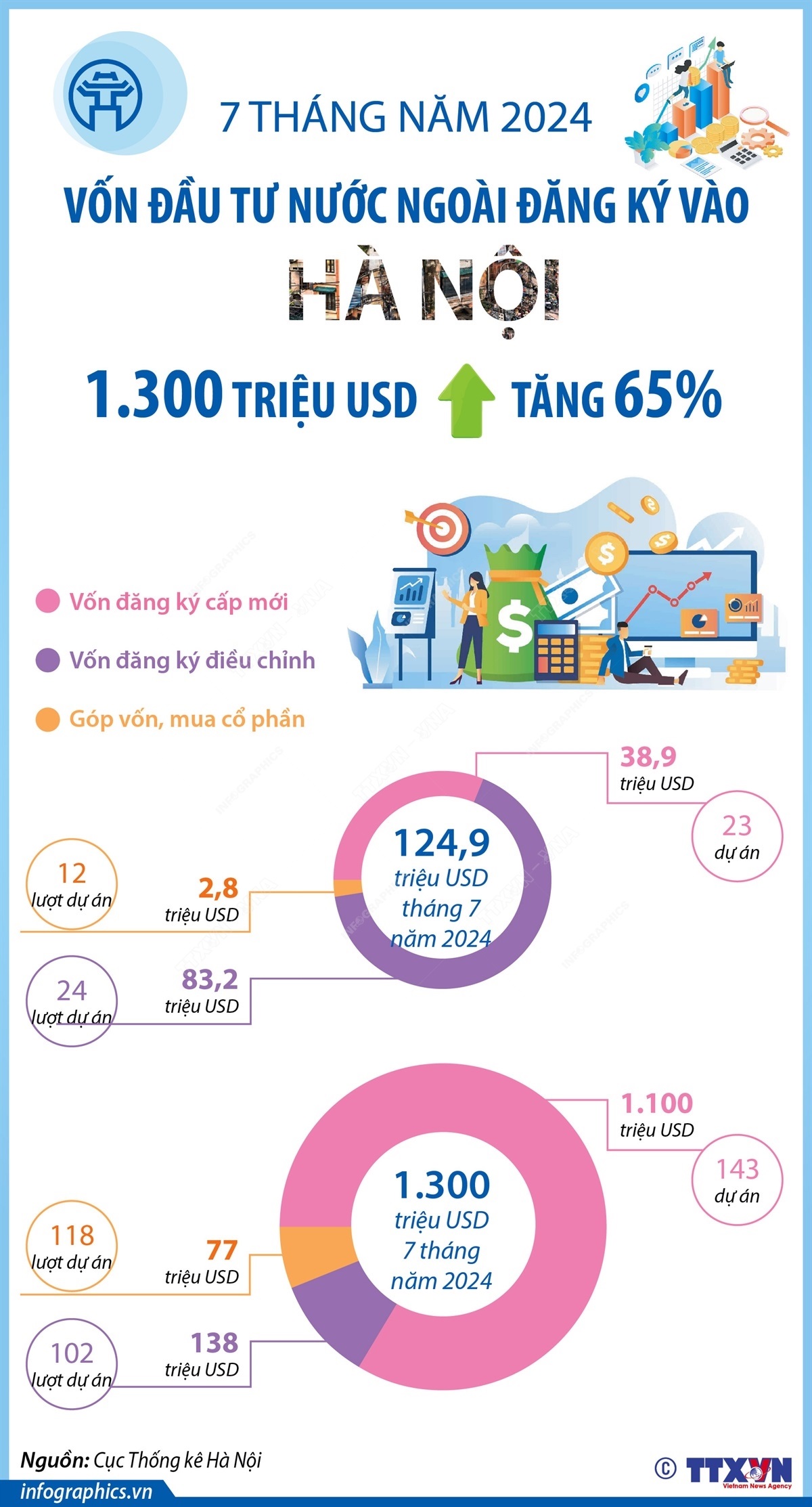 7 tháng năm 2024: Tổng vốn đầu tư nước ngoài đăng ký vào Hà Nội tăng 65%- Ảnh 1.