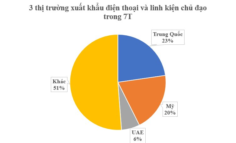 Mỹ, Trung Quốc đua nhau từng mm nhập khẩu mặt hàng này từ Việt Nam: Thu về hơn 32 tỷ USD kể từ đầu năm, nước ta đang là nhà xuất khẩu top 2 thế giới- Ảnh 3.