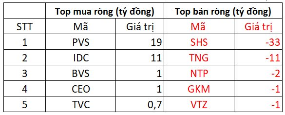 Phiên 30/8: Khối ngoại quay đầu mua ròng cổ phiếu Việt Nam, vẫn “xả” hơn 200 tỷ một mã chứng khoán- Ảnh 2.