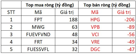 Phiên 30/8: Khối ngoại quay đầu mua ròng cổ phiếu Việt Nam, vẫn “xả” hơn 200 tỷ một mã chứng khoán- Ảnh 1.