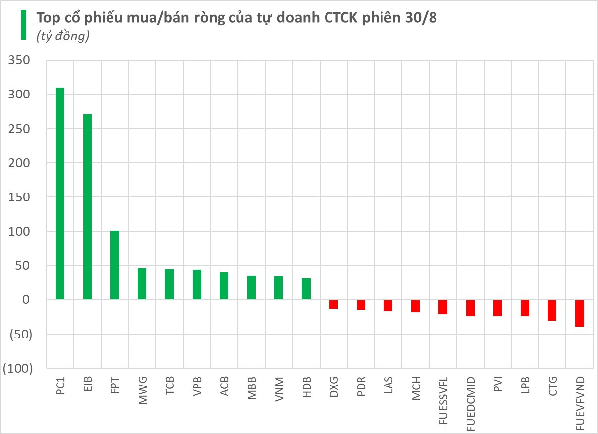 Hai mã chứng khoán bất ngờ được tự doanh CTCK "gom" đột biến hàng trăm tỷ trong phiên cuối tuần- Ảnh 1.