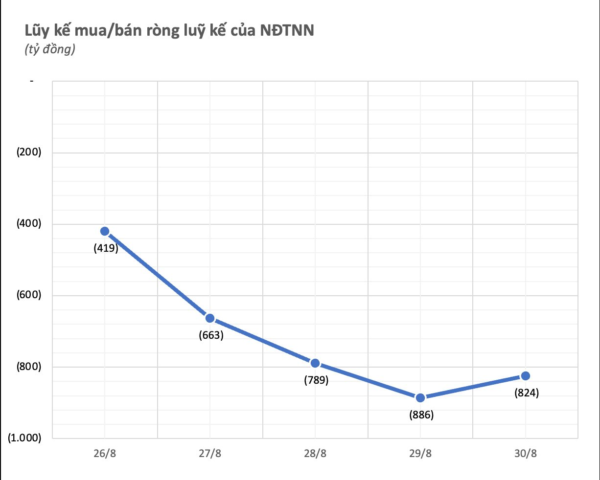 Một mã ngành thép bị khối ngoại miệt mài "xả" hàng, ngược chiều FPT và MWG bất ngờ hấp dẫn vốn ngoại trong tuần cuối tháng 8- Ảnh 1.