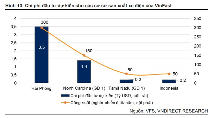 VNDIRECT: 46% người dùng xe điện tại Mỹ muốn chuyển về xe xăng, VinFast vẫn mở cả trăm đại lý, một thay đổi giúp hãng xe Việt 'bung sức'- Ảnh 4.