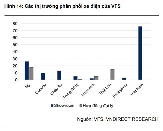 VNDIRECT: 46% người dùng xe điện tại Mỹ muốn chuyển về xe xăng, VinFast vẫn mở cả trăm đại lý, một thay đổi giúp hãng xe Việt 'bung sức'- Ảnh 5.