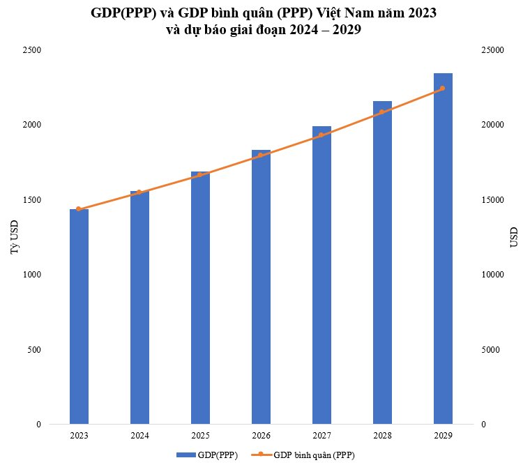 GDP(PPP) Việt Nam được dự báo sắp vượt Úc, Ba Lan… tiến vào top 20 lớn nhất thế giới thì GDP bình quân (PPP) lọt top mấy?- Ảnh 2.