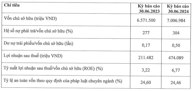 Home Credit báo lãi tăng gấp đôi, đạt hơn 470 tỷ đồng trong nửa đầu năm- Ảnh 2.