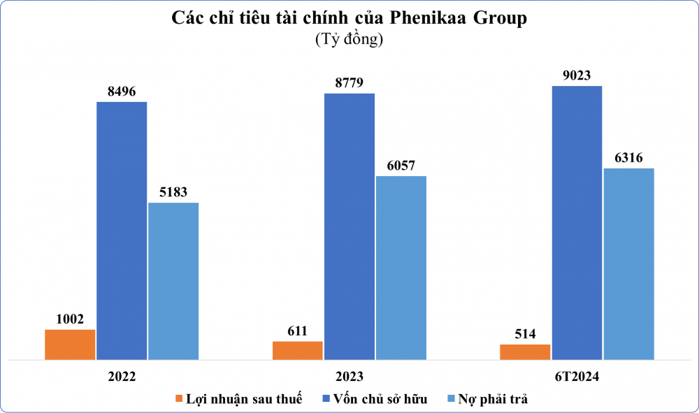 Nửa đầu năm 2024, Phenikaa Group báo lãi sau thuế hơn 500 tỷ đồng- Ảnh 1.