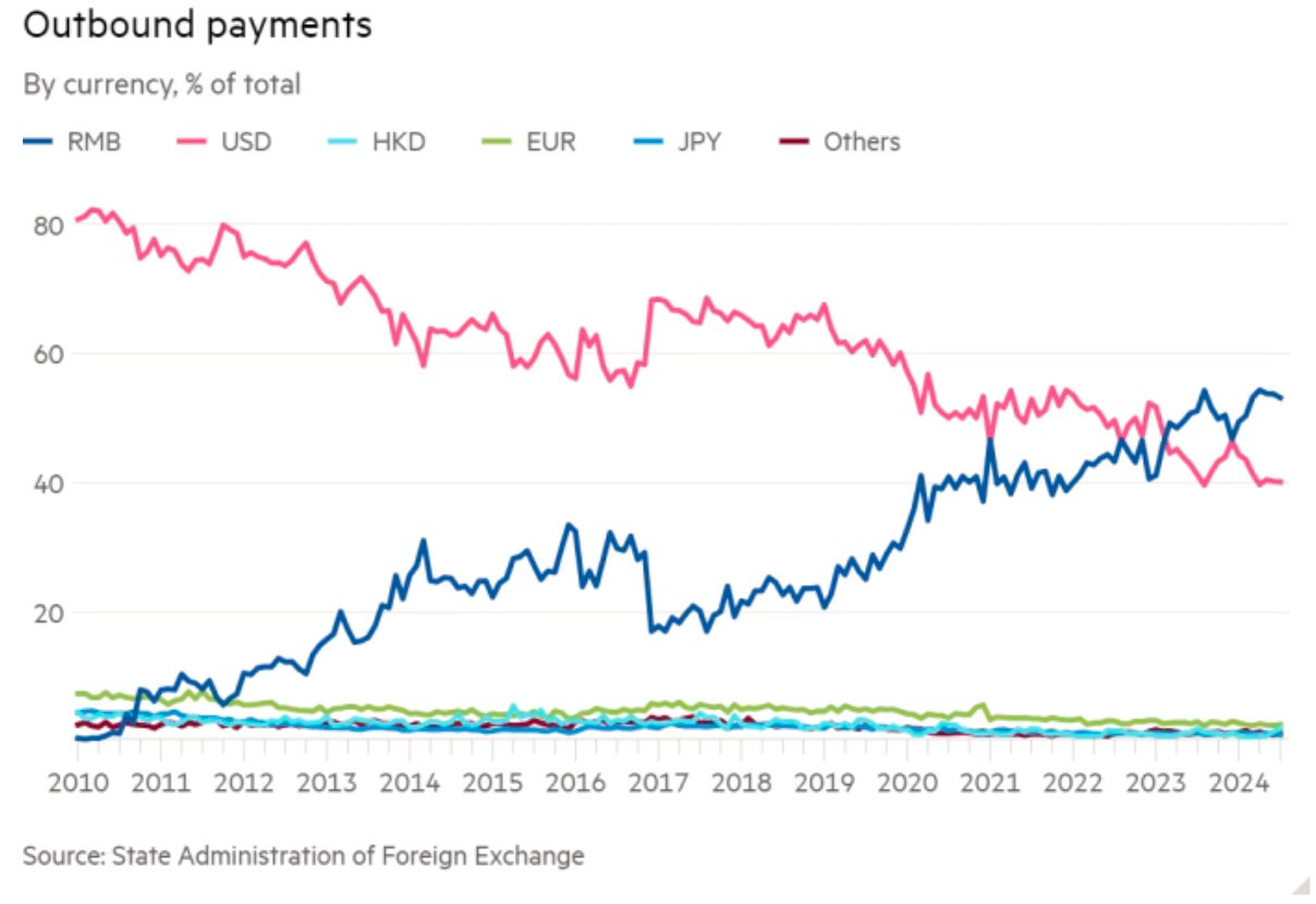 Quốc gia chủ chốt của BRICS phi đô la hoá 'thần tốc', thông báo hơn 1 nửa giao dịch trong và ngoài nước được thực hiện bằng đồng nội tệ- Ảnh 1.