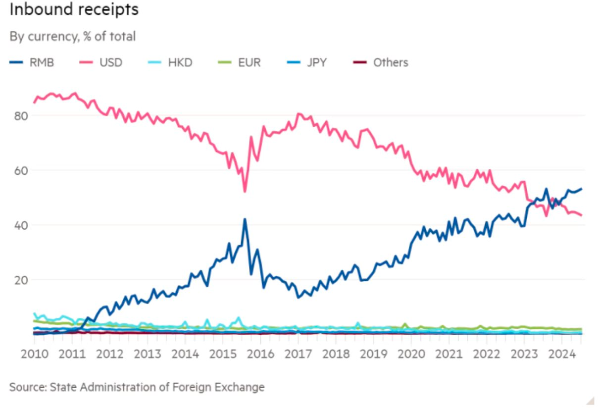 Quốc gia chủ chốt của BRICS phi đô la hoá 'thần tốc', thông báo hơn 1 nửa giao dịch trong và ngoài nước được thực hiện bằng đồng nội tệ- Ảnh 2.