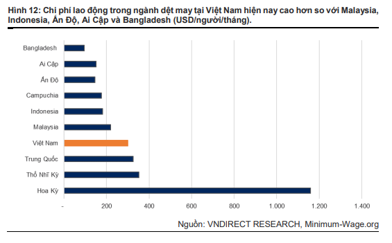 Lương trung bình công nhân cao gấp rưỡi thế giới, ngành dệt may Việt mất lợi thế chi phí nhân công rẻ, lấy gì để hút luồng đầu tư chuyển dịch từ Trung Quốc?- Ảnh 1.