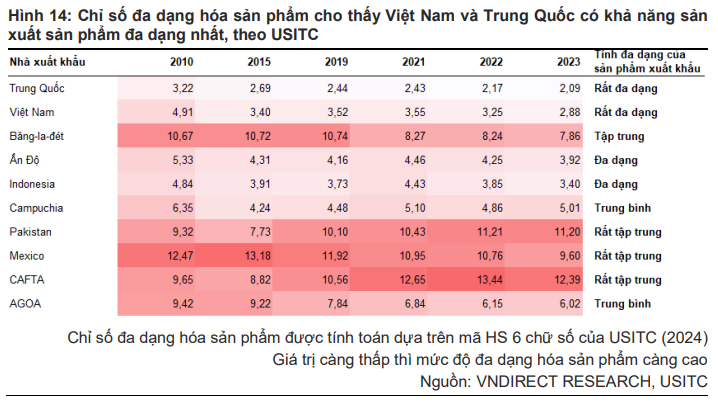 Lương trung bình công nhân cao gấp rưỡi thế giới, ngành dệt may Việt mất lợi thế chi phí nhân công rẻ, lấy gì để hút luồng đầu tư chuyển dịch từ Trung Quốc?- Ảnh 4.