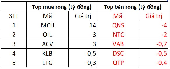 Phiên 30/8: Khối ngoại quay đầu mua ròng cổ phiếu Việt Nam, vẫn “xả” hơn 200 tỷ một mã chứng khoán- Ảnh 3.